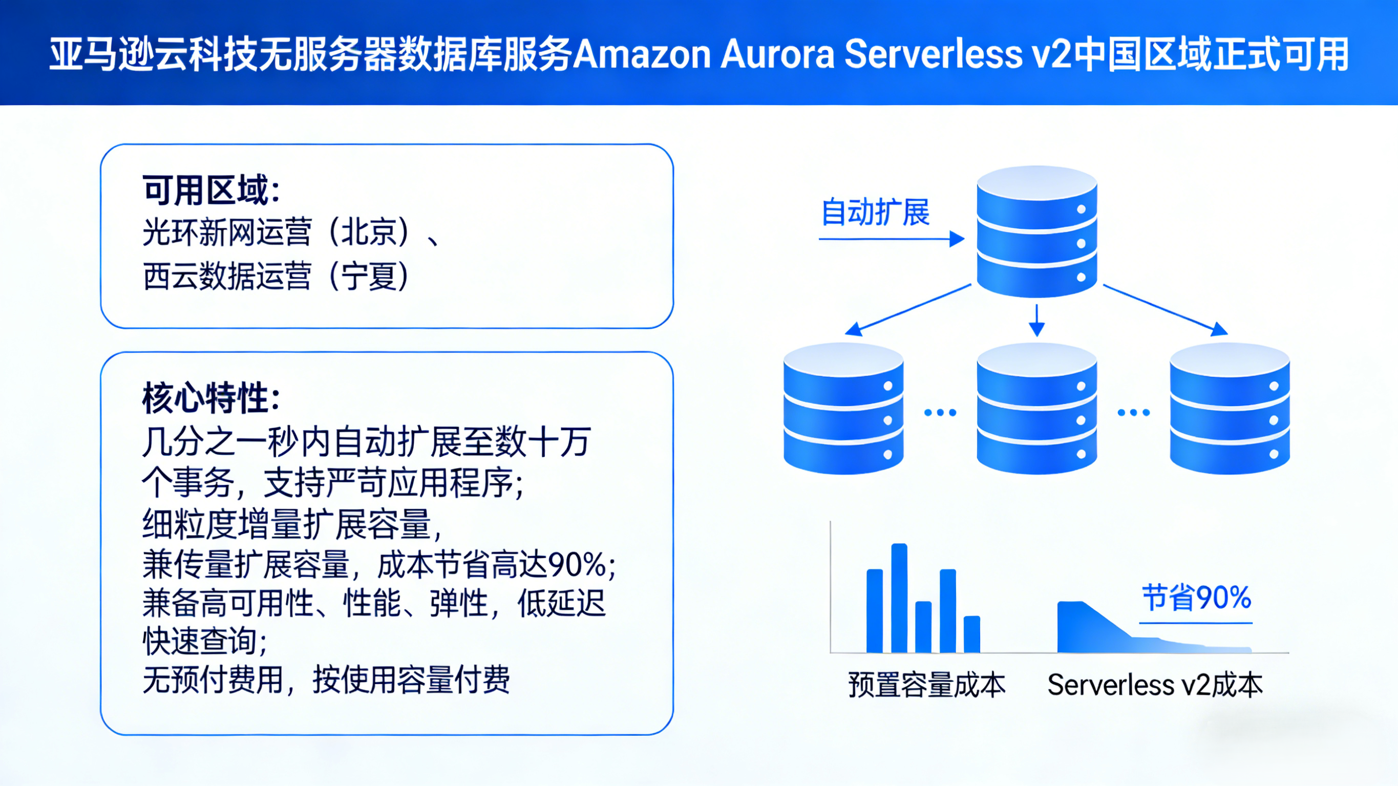 极致弹性，亚马逊云科技Amazon Aurora Serverless v2来了